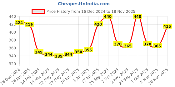 firstcry.com Babyhug Cotton Knit Full Sleeves Top with Text Print & Bow Detailing - Navy Blue babyhug Price History Graph from 16 Dec 2024 to 18 Nov 2025