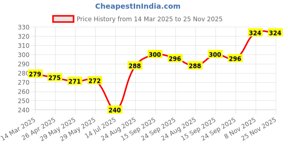 firstcry.com Babyhug Cotton Knit Full Sleeves Top with Text Print & Frill Detailing - Navy Blue babyhug Price History Graph from 14 Mar 2025 to 24 Nov 2025
