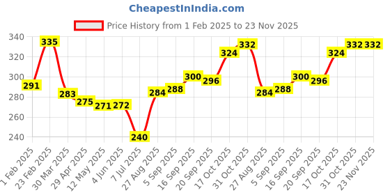 firstcry.com Babyhug Cotton Knit Full Sleeves Top with Text Print & Smoke Detailing - Blue babyhug Price History Graph from 1 Feb 2025 to 23 Nov 2025