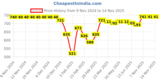 firstcry.com Babyhug Cotton Knit Full Sleeves Top with Text Print Pack of 3  - Multicolor babyhug Price History Graph from 9 Nov 2024 to 13 Nov 2025