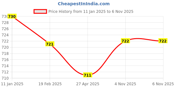 firstcry.com Babyhug Cotton Knit Full Sleeves Tops Floral & Polka Dots Print with Frill Detailing Pack of 3 - Blue Pink & Yellow babyhug Price History Graph from 11 Jan 2025 to 6 Nov 2025