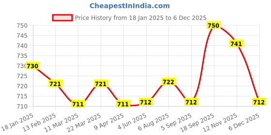 firstcry.com Babyhug Cotton Knit Full Sleeves Tops Floral & Polka Dots Print with Frill Detailing Pack of 3 - Blue Pink & Yellow babyhug Price History Graph from 18 Jan 2025 to 5 Dec 2025