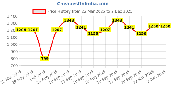 firstcry.com Babyhug Cotton Knit Full Sleeves Tops Graphic Print Pack of 5 - Multicolour babyhug Price History Graph from 22 Mar 2025 to 2 Dec 2025