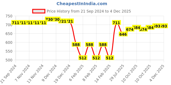 firstcry.com Babyhug Cotton Knit Full Sleeves Tops With Floral & Polka Dot Print Pack of 3 - Multicolor babyhug Price History Graph from 21 Sep 2024 to 4 Dec 2025