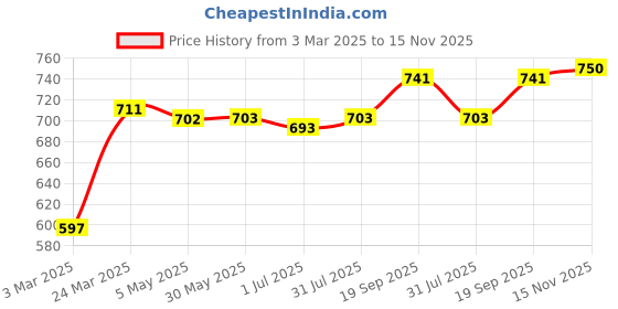 firstcry.com Babyhug Cotton Knit Full Sleeves Tops with Floral & Text Print Pack of 3 - Red Navy Blue & Orange babyhug Price History Graph from 3 Mar 2025 to 15 Nov 2025