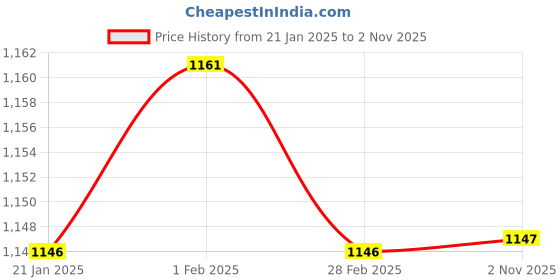 firstcry.com Babyhug Cotton Knit Full Sleeves Tops with Floral Hearts & Text Print Pack of 5 - Multicolor babyhug Price History Graph from 21 Jan 2025 to 2 Nov 2025