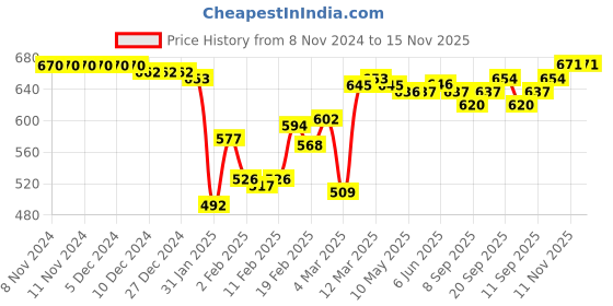 firstcry.com Babyhug Cotton knit Full Sleeves Tops with Frill Detailing & Text Print Pack of 3 - Multicolour babyhug Price History Graph from 8 Nov 2024 to 15 Nov 2025
