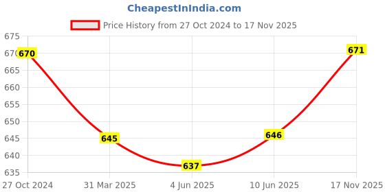 firstcry.com Babyhug Cotton knit Full Sleeves Tops with Frill Detailing & Text Print Pack of 3 - Multicolour babyhug Price History Graph from 27 Oct 2024 to 17 Nov 2025