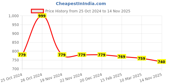 firstcry.com Babyhug Cotton Knit Full Sleeves Tops with Frill Detailing Text & Heart Print Pack of 3 - Multicolor babyhug Price History Graph from 25 Oct 2024 to 14 Nov 2025