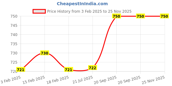 firstcry.com Babyhug Cotton Knit Full Sleeves Tops With Fruit & Heart Print Pack of 3 - Navy Blue Pink & Green babyhug Price History Graph from 3 Feb 2025 to 25 Nov 2025