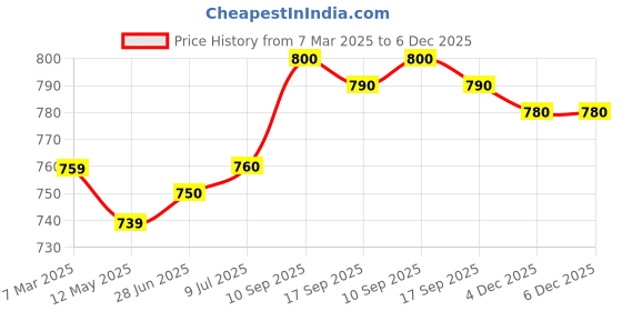 firstcry.com Babyhug Cotton Knit Full Sleeves Tops With Fruit & Heart Print Pack of 3 - Navy Blue White & Red babyhug Price History Graph from 7 Mar 2025 to 5 Dec 2025
