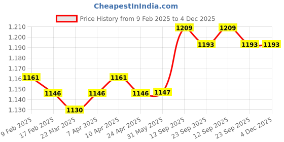 firstcry.com Babyhug Cotton Knit Full Sleeves Tops With Fruit & Polka Dot Print Pack of 5 - Multi Colour babyhug Price History Graph from 9 Feb 2025 to 4 Dec 2025