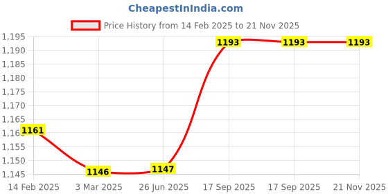 firstcry.com Babyhug Cotton Knit Full Sleeves Tops With Fruit & Polka Dot Print Pack of 5 - Multi Colour babyhug Price History Graph from 14 Feb 2025 to 21 Nov 2025