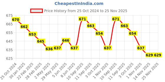 firstcry.com Babyhug Cotton Knit Full Sleeves Tops With Hearts & Text Graphics Pack of 3 - Pink & Navy Blue babyhug Price History Graph from 25 Oct 2024 to 25 Nov 2025