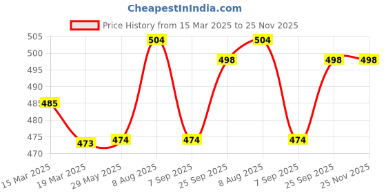 firstcry.com Babyhug Cotton Knit Full Sleeves Tops with Hearts Graphics Pack of 2 - Red & Navy Blue babyhug Price History Graph from 15 Mar 2025 to 24 Nov 2025