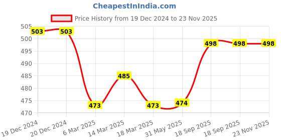 firstcry.com Babyhug Cotton Knit Full Sleeves Tops with Hearts Graphics Pack of 2 - Red & Navy Blue babyhug Price History Graph from 19 Dec 2024 to 23 Nov 2025