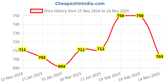firstcry.com Babyhug Cotton Knit Full Sleeves Tops With Polka Dots & Star Print Pack of 3 - Pink Yellow & White babyhug Price History Graph from 15 Nov 2024 to 14 Nov 2025