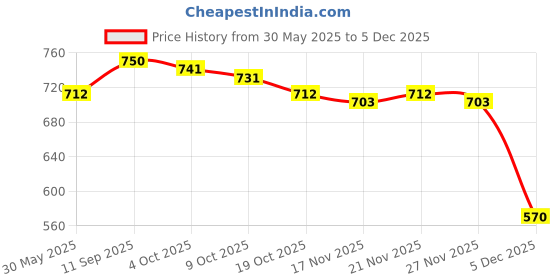 firstcry.com Babyhug Cotton Knit Full Sleeves Tops With Polka Dots & Star Print Pack of 3 - Pink Yellow & White babyhug Price History Graph from 30 May 2025 to 5 Dec 2025