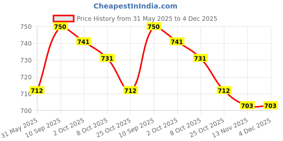 firstcry.com Babyhug Cotton Knit Full Sleeves Tops With Polka Dots & Star Print Pack of 3 - Pink Yellow & White babyhug Price History Graph from 31 May 2025 to 3 Dec 2025
