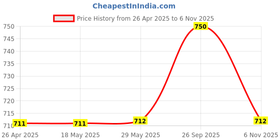 firstcry.com Babyhug Cotton Knit Full Sleeves Tops With Polka Dots & Star Print Pack of 3 - Pink Yellow & White babyhug Price History Graph from 26 Apr 2025 to 6 Nov 2025