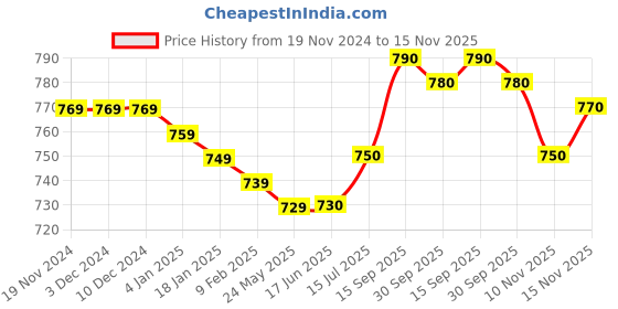 firstcry.com Babyhug Cotton Knit Full Sleeves Tops with Polka Dots& Butterfly Graphics Pack of 3 - Pink Green & Purple babyhug Price History Graph from 19 Nov 2024 to 15 Nov 2025