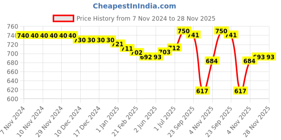 firstcry.com Babyhug Cotton Knit Full Sleeves Tops with Star & Text Print Pack of 3 - Navy Yellow & Red babyhug Price History Graph from 7 Nov 2024 to 27 Nov 2025