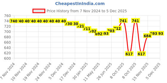 firstcry.com Babyhug Cotton Knit Full Sleeves Tops with Star & Text Print Pack of 3 - Navy Yellow & Red babyhug Price History Graph from 7 Nov 2024 to 4 Dec 2025