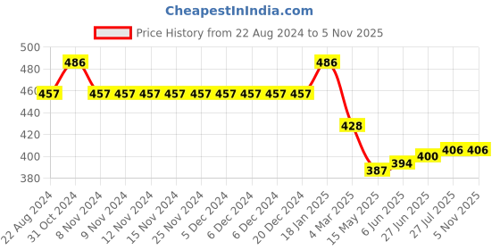 firstcry.com Babyhug Cotton Knit Full Sleeves Toy Train Printed Night Suit - Navy Blue babyhug Price History Graph from 22 Aug 2024 to 4 Nov 2025