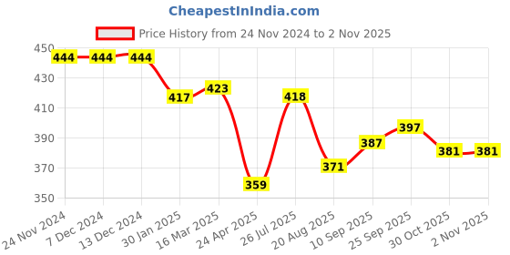 firstcry.com Babyhug Cotton Knit Full Sleeves Turtle Neck T-Shirt with Floral Print - White babyhug Price History Graph from 24 Nov 2024 to 1 Nov 2025