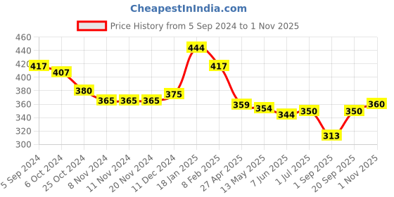 firstcry.com Babyhug Cotton Knit Full Sleeves Turtle Neck Top Heart Print- Red babyhug Price History Graph from 5 Sep 2024 to 1 Nov 2025