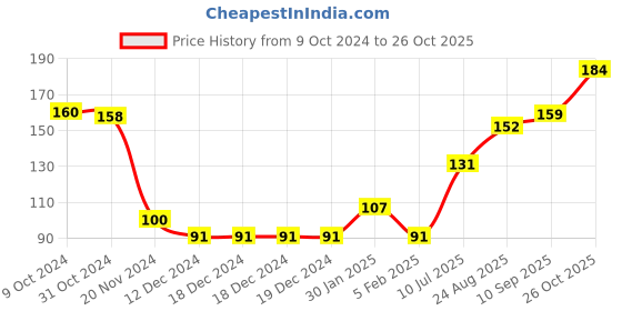 firstcry.com Babyhug Cotton Knit Full Sleeves Unicorn Graphics T-Shirt - Dark Green babyhug Price History Graph from 9 Oct 2024 to 26 Oct 2025