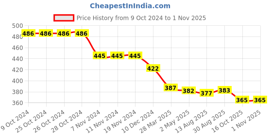 firstcry.com Babyhug Cotton Knit Full Sleeves Vehicles Printed Night Suit - Multicolour babyhug Price History Graph from 9 Oct 2024 to 1 Nov 2025
