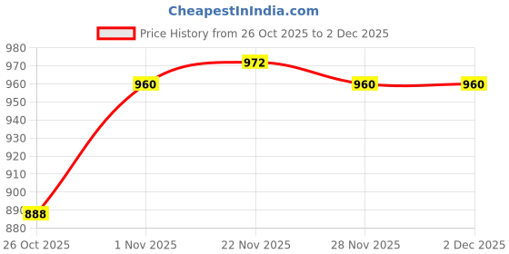 firstcry.com Babyhug Cotton Knit Full Sleeves Winter Wear Dungaree Style Romper with Inner Tee Sweater & Polka Dot Design - White & Wine babyhug Price History Graph from 26 Oct 2025 to 1 Dec 2025