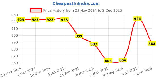 firstcry.com Babyhug Cotton Knit Full Sleeves Winter Wear Romper with Cap Floral Intarsia Design- Navy Blue babyhug Price History Graph from 29 Nov 2024 to 2 Dec 2025
