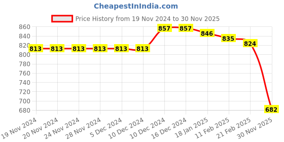 firstcry.com Babyhug Cotton Knit Full Sleeves Winter Wear Romper with Vehicles Print - Red babyhug Price History Graph from 19 Nov 2024 to 30 Nov 2025
