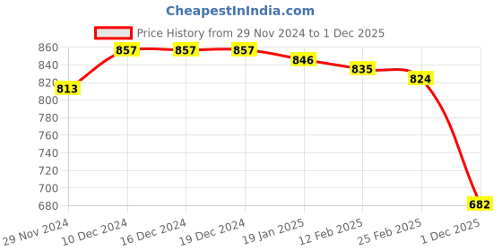 firstcry.com Babyhug Cotton Knit Full Sleeves Winter Wear Romper with Vehicles Print - Red babyhug Price History Graph from 29 Nov 2024 to 1 Dec 2025