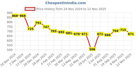 firstcry.com Babyhug Cotton Knit Full SleevesBomber Jacket with Text Embroidery - White & Teal Blue babyhug Price History Graph from 24 Nov 2024 to 12 Nov 2025