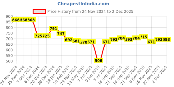 firstcry.com Babyhug Cotton Knit Full SleevesBomber Jacket with Text Embroidery - White & Teal Blue babyhug Price History Graph from 24 Nov 2024 to 1 Dec 2025