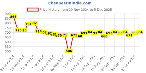 firstcry.com Babyhug Cotton Knit Full SleevesBomber Jacket with Text Embroidery - White & Teal Blue babyhug Price History Graph from 29 Nov 2024 to 5 Dec 2025