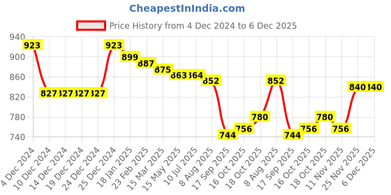 firstcry.com Babyhug Cotton Knit FullSleeves Sweater Set with Cap Dino Design - Mint Green & Navy Blue babyhug Price History Graph from 4 Dec 2024 to 5 Dec 2025