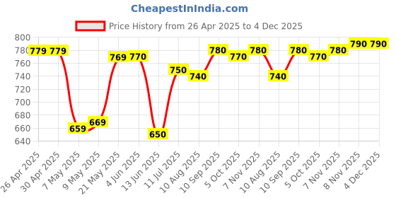 firstcry.com Babyhug Cotton Knit Half & Full Sleeves Night Suits with Vehicle Print & Stripes - Yellow White & Red babyhug Price History Graph from 26 Apr 2025 to 4 Dec 2025