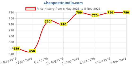firstcry.com Babyhug Cotton Knit Half & Full Sleeves Night Suits with Vehicle Print & Stripes - Yellow White & Red babyhug Price History Graph from 6 May 2025 to 5 Nov 2025