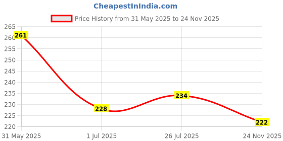 firstcry.com Babyhug Cotton Knit Half Cap Sleeves T-Shirt with Kitty Print - White babyhug Price History Graph from 31 May 2025 to 24 Nov 2025