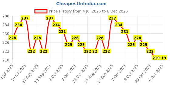 firstcry.com Babyhug Cotton Knit Half Cap Sleeves T-Shirt with Kitty Print - White babyhug Price History Graph from 4 Jul 2025 to 5 Dec 2025