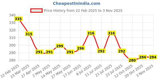 firstcry.com Babyhug Cotton Knit Half Drop Down Shoulder T-Shirt with Vest Sequinned Floral Detailing - Purple babyhug Price History Graph from 22 Feb 2025 to 2 Nov 2025