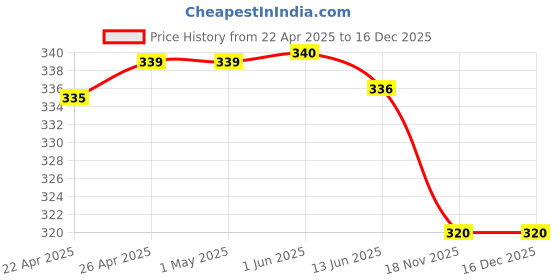 firstcry.com Babyhug Cotton Knit Half Drop Shoulder Sleeves T-Shirt with Tropical Theme Print - Light Green babyhug Price History Graph from 22 Apr 2025 to 16 Dec 2025