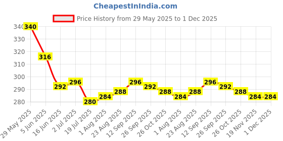 firstcry.com Babyhug Cotton Knit Half Drop Shoulder Sleeves Top with Tropical Theme Print - White babyhug Price History Graph from 29 May 2025 to 30 Nov 2025
