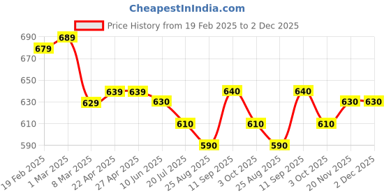 firstcry.com babyhug disney Babyhug Cotton Knit Half Drop Shoulder Sleeves Top with Winnie The Pooh Graphics & Floral Printed Skirt - White babyhug disney Price History Graph from 19 Feb 2025 to 2 Dec 2025