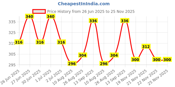 firstcry.com Babyhug Cotton Knit Half Puffed Sleeves Floral Printed Peter Pan Collared Frock with Bloomer & Smocking - Light Blue babyhug Price History Graph from 26 Jun 2025 to 23 Nov 2025