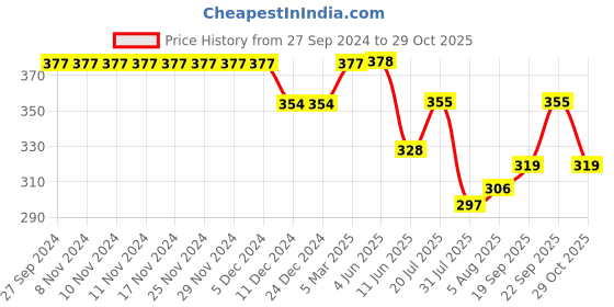 firstcry.com Babyhug Cotton Knit Half Puffed Sleeves Top Floral Print &  Applique With Smocking Detailing - Pink babyhug Price History Graph from 27 Sep 2024 to 29 Oct 2025